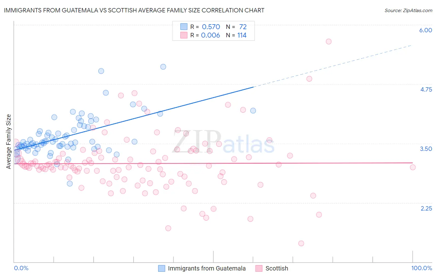 Immigrants from Guatemala vs Scottish Average Family Size