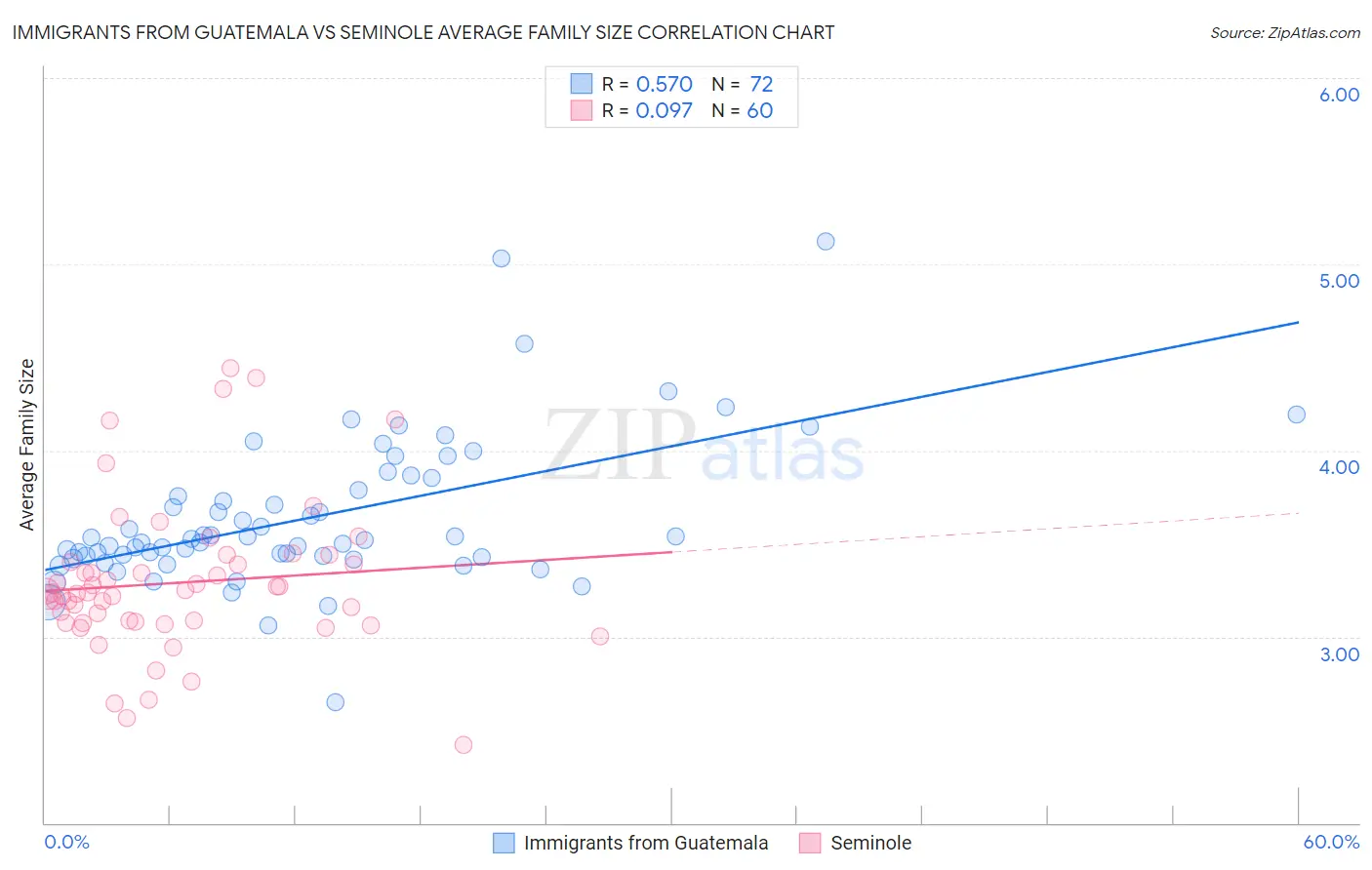 Immigrants from Guatemala vs Seminole Average Family Size