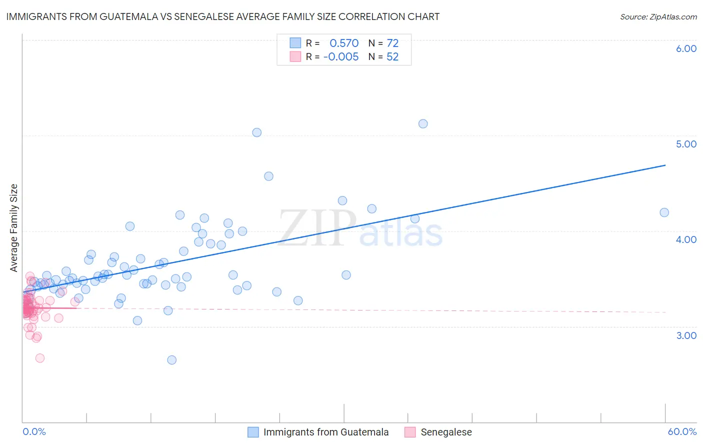 Immigrants from Guatemala vs Senegalese Average Family Size