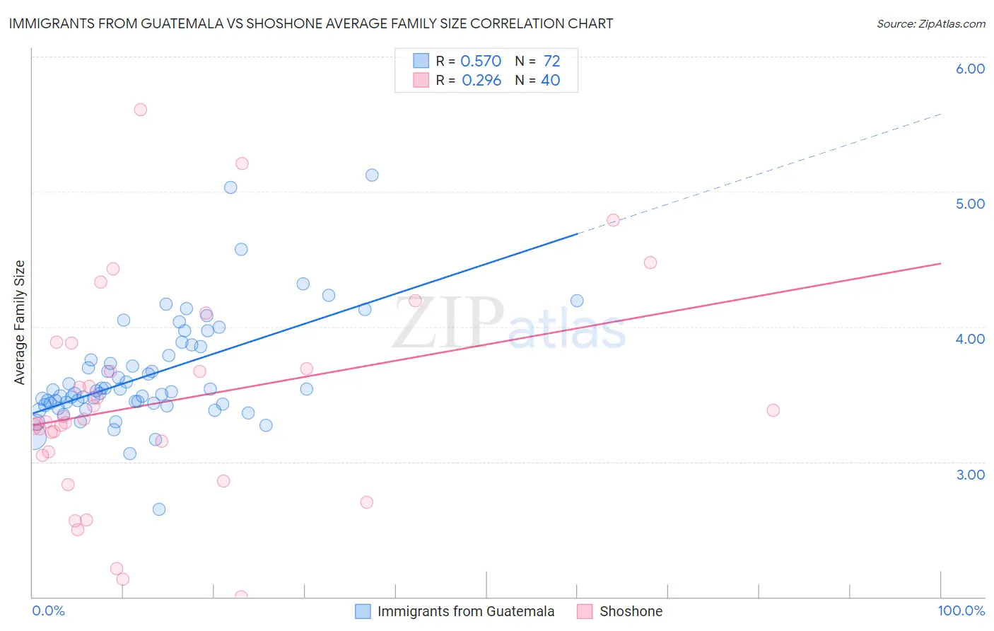 Immigrants from Guatemala vs Shoshone Average Family Size