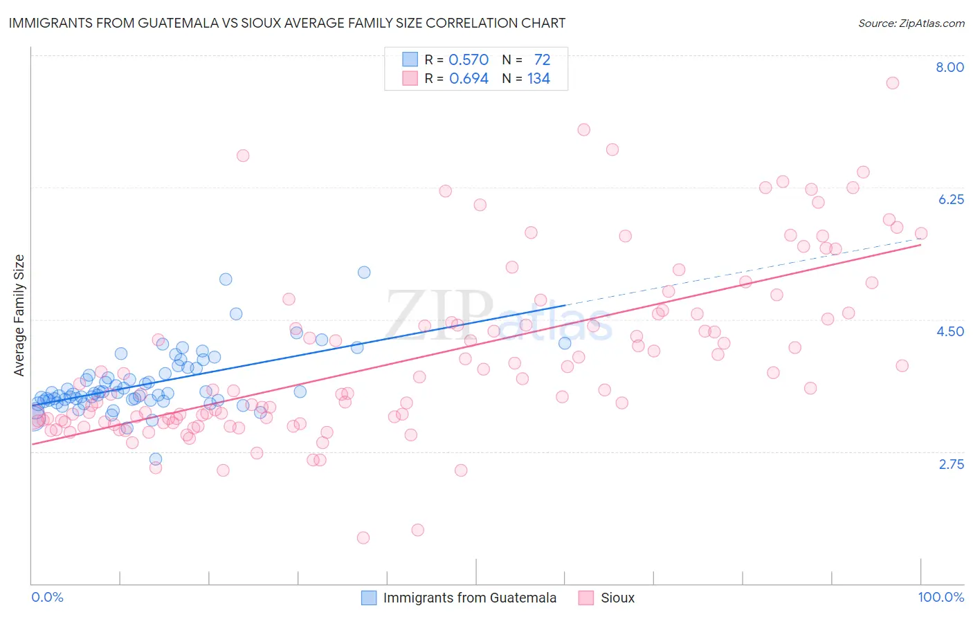 Immigrants from Guatemala vs Sioux Average Family Size