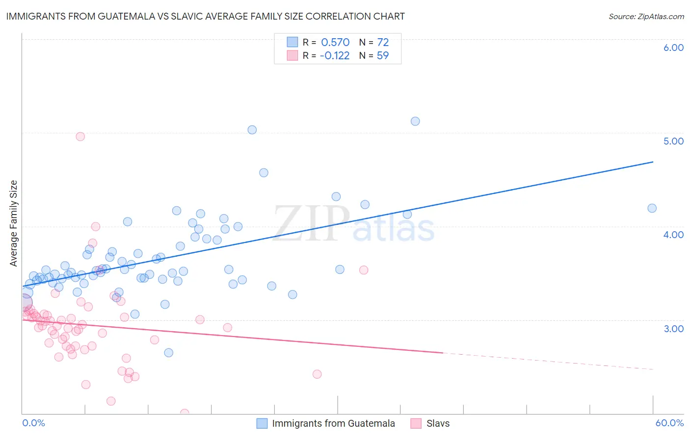 Immigrants from Guatemala vs Slavic Average Family Size