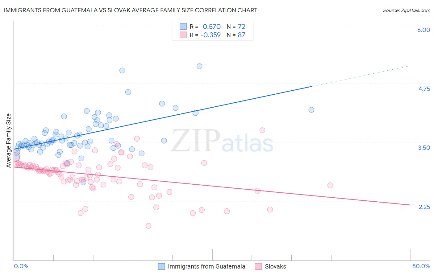 Immigrants from Guatemala vs Slovak Average Family Size