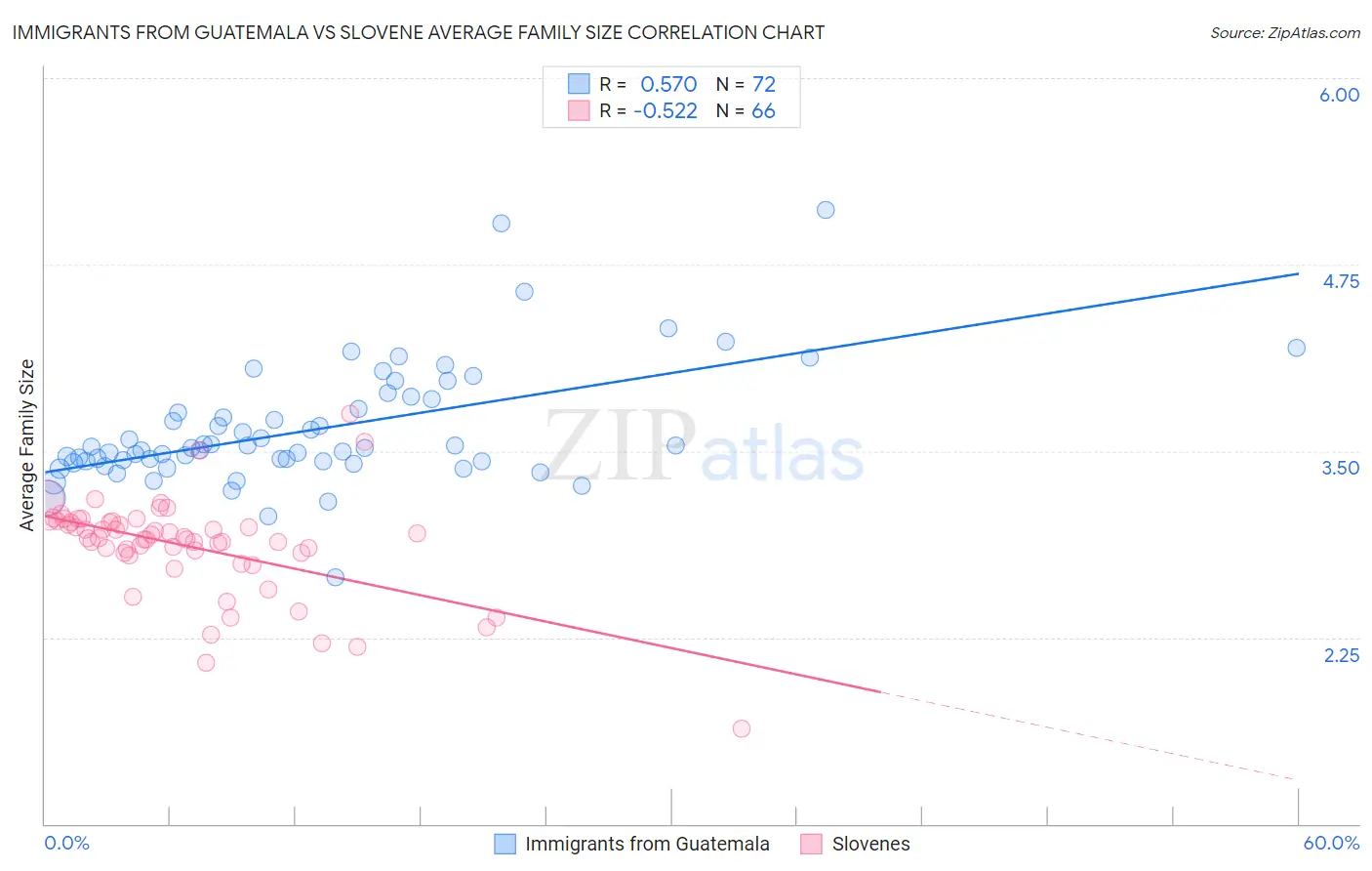 Immigrants from Guatemala vs Slovene Average Family Size