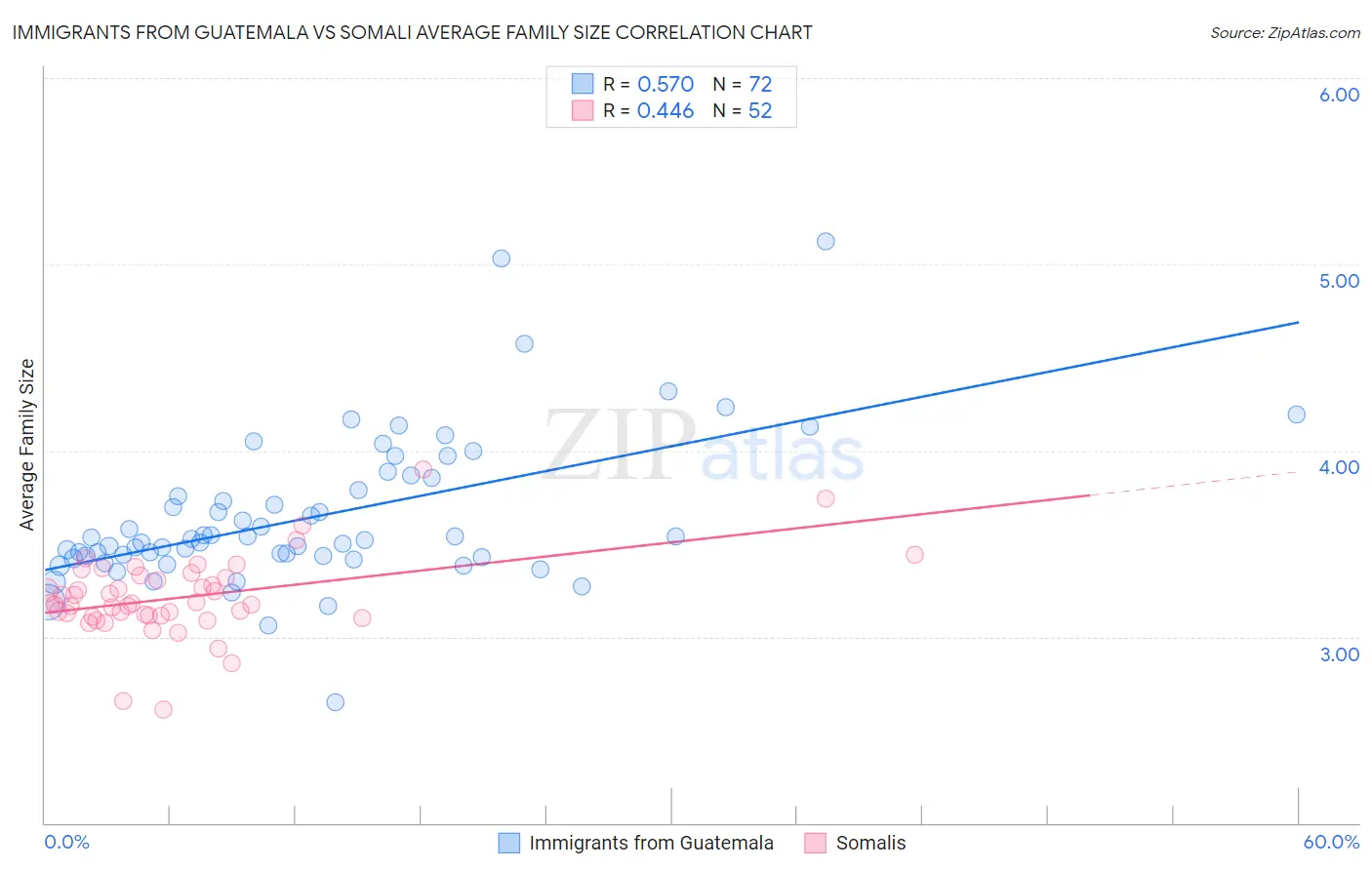 Immigrants from Guatemala vs Somali Average Family Size