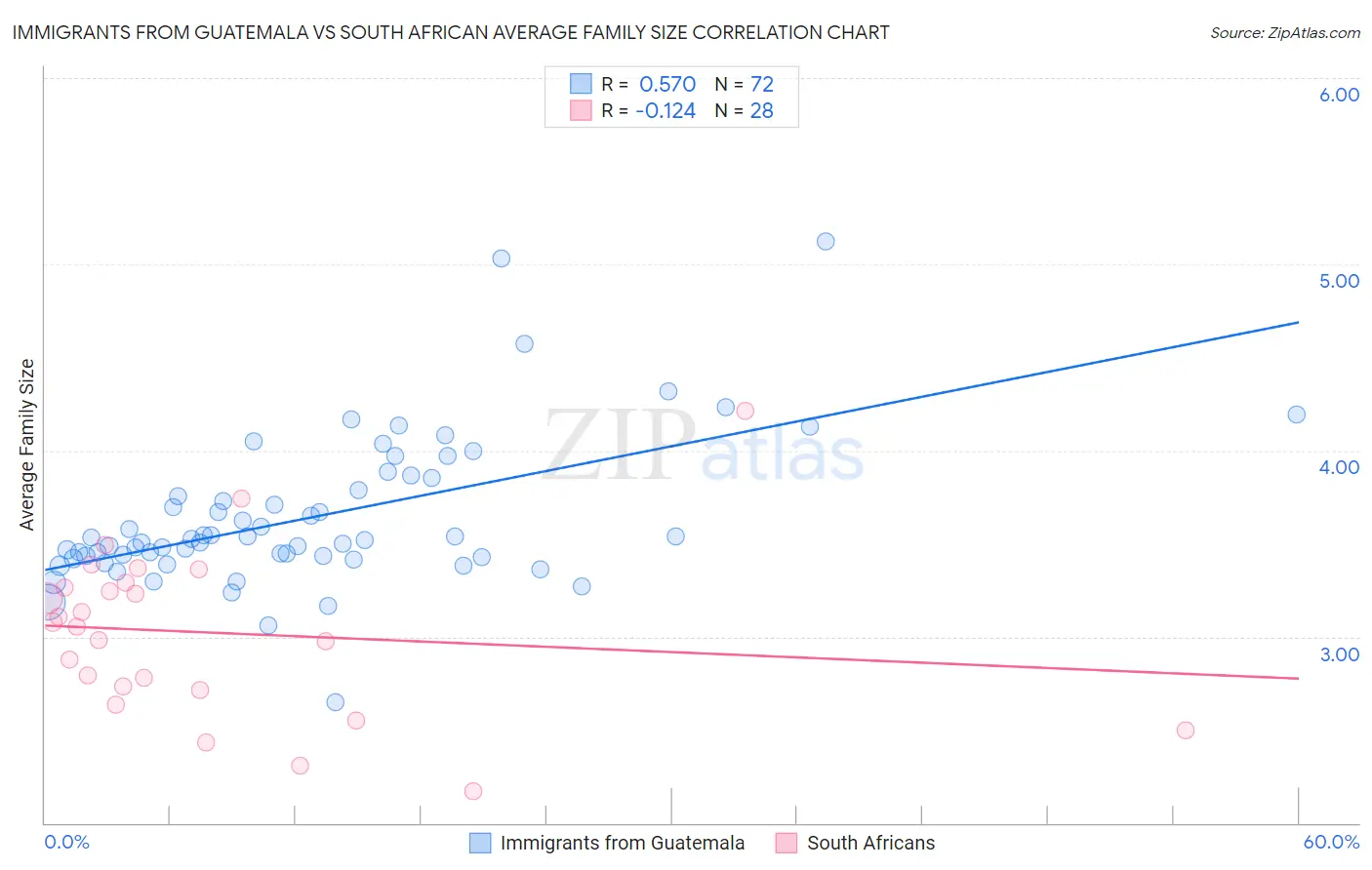 Immigrants from Guatemala vs South African Average Family Size