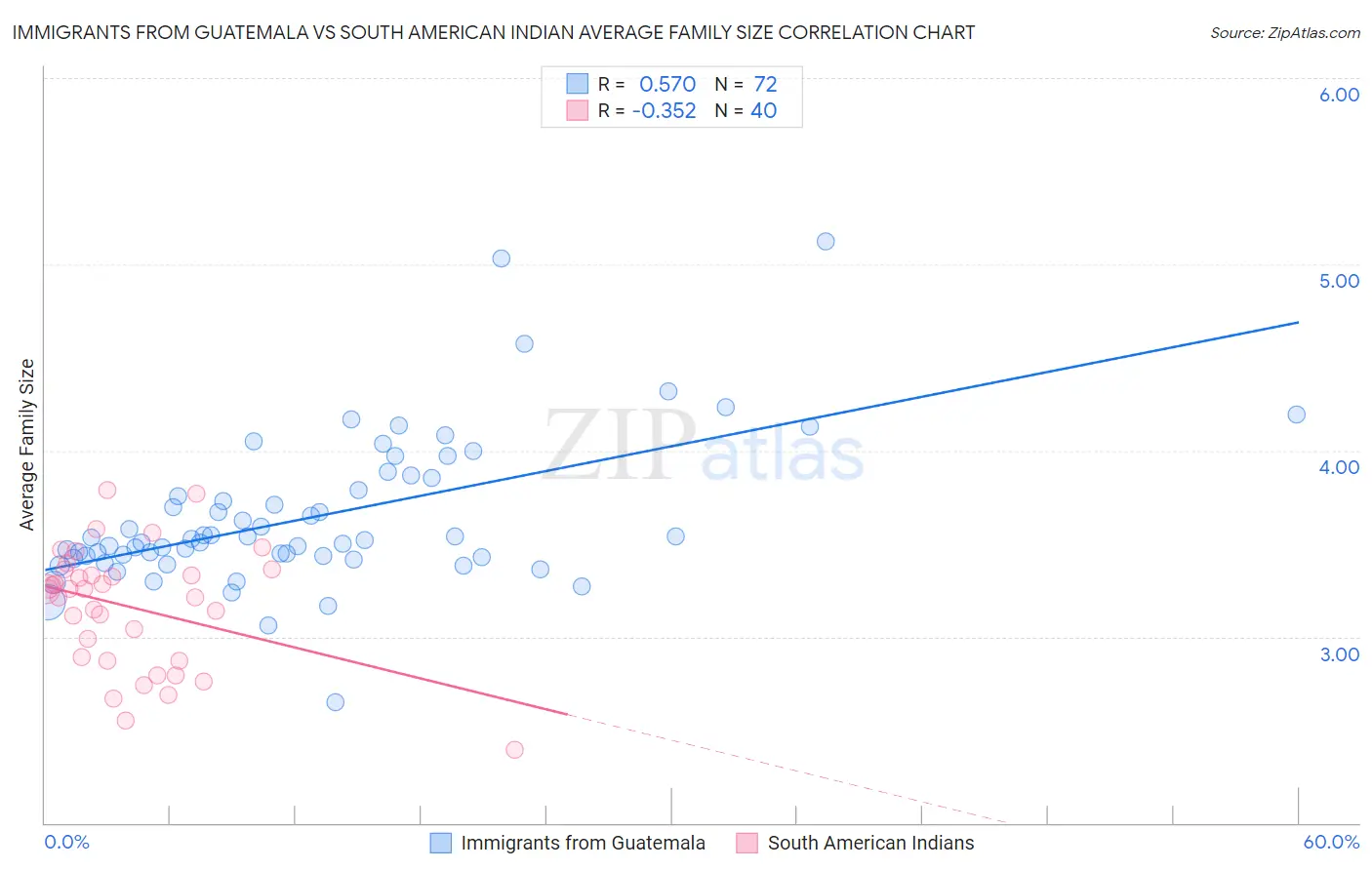 Immigrants from Guatemala vs South American Indian Average Family Size