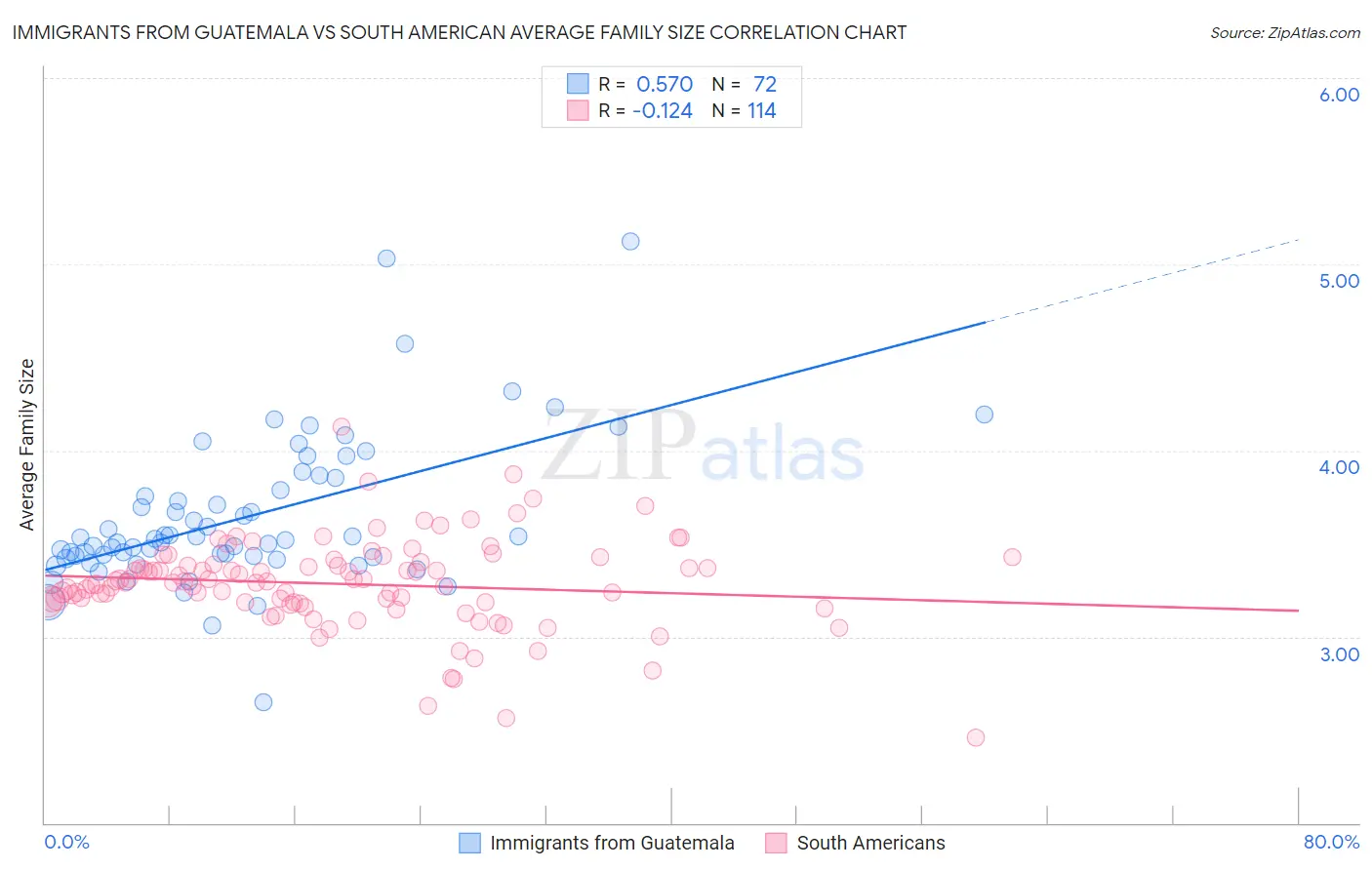 Immigrants from Guatemala vs South American Average Family Size