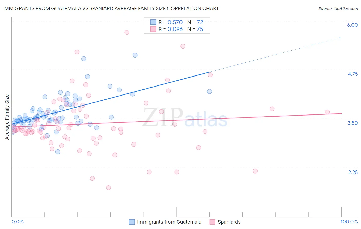 Immigrants from Guatemala vs Spaniard Average Family Size