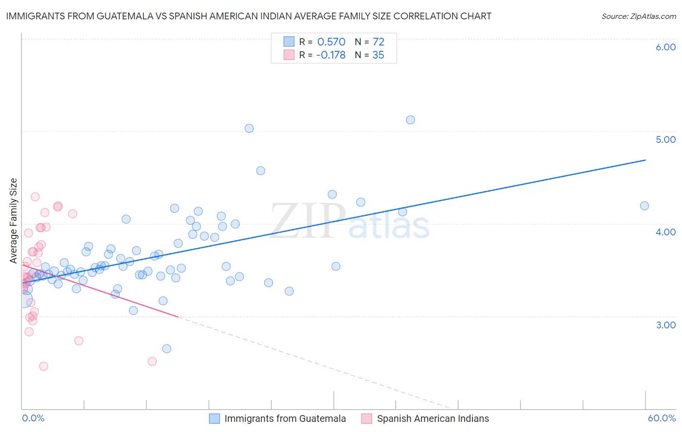 Immigrants from Guatemala vs Spanish American Indian Average Family Size