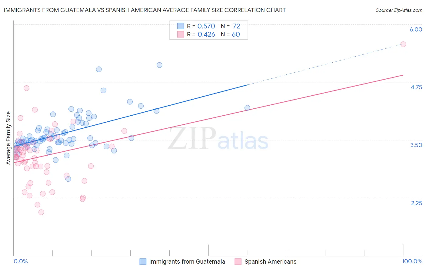 Immigrants from Guatemala vs Spanish American Average Family Size