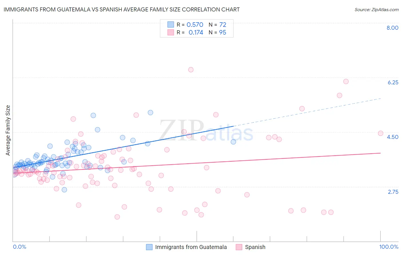 Immigrants from Guatemala vs Spanish Average Family Size