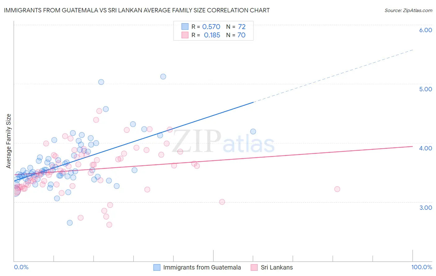 Immigrants from Guatemala vs Sri Lankan Average Family Size