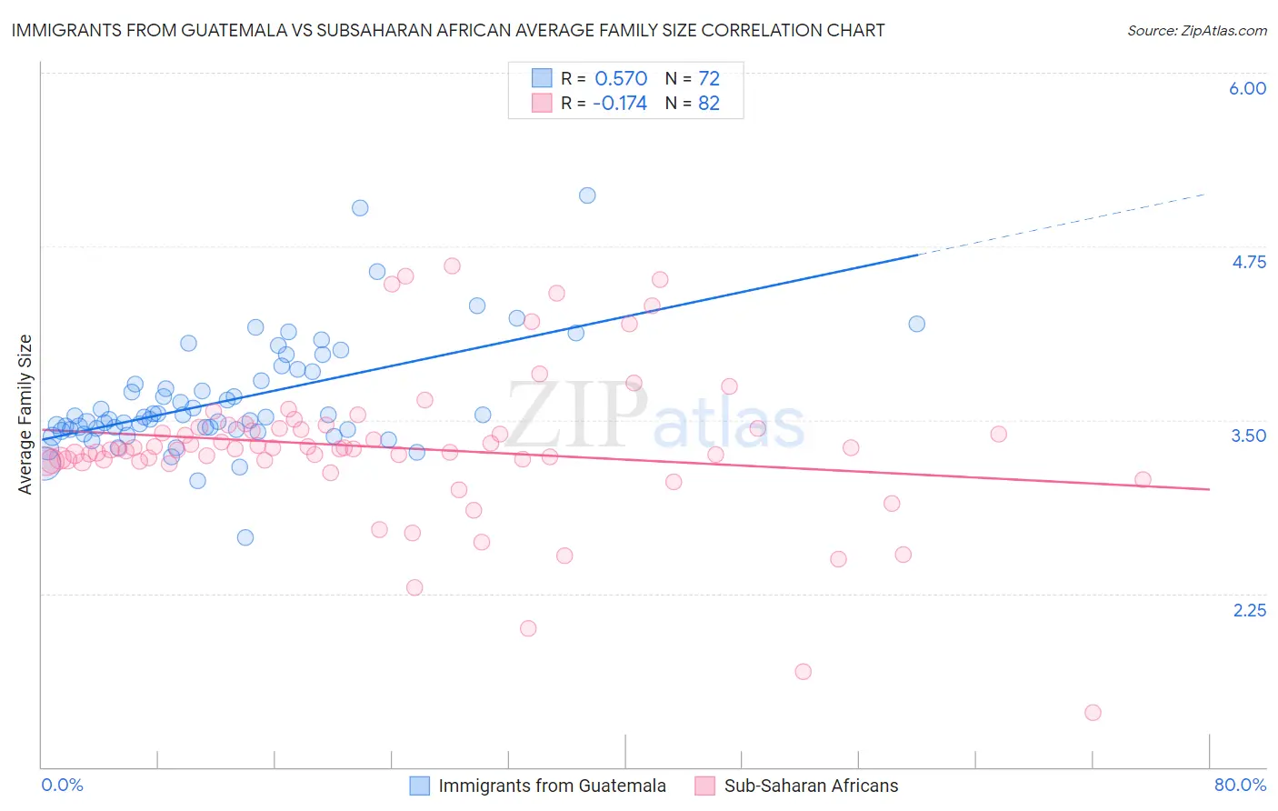 Immigrants from Guatemala vs Subsaharan African Average Family Size