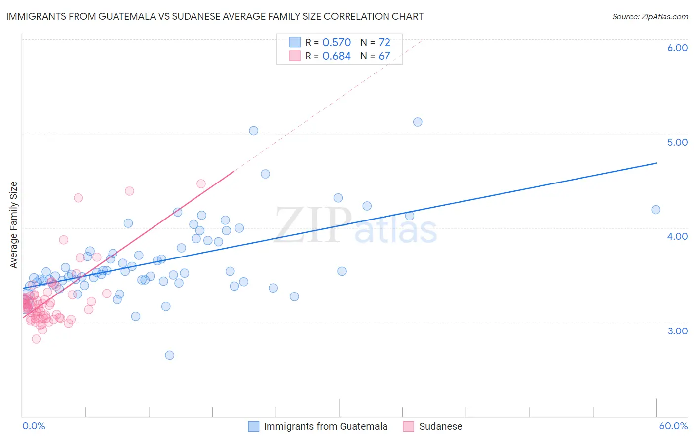 Immigrants from Guatemala vs Sudanese Average Family Size