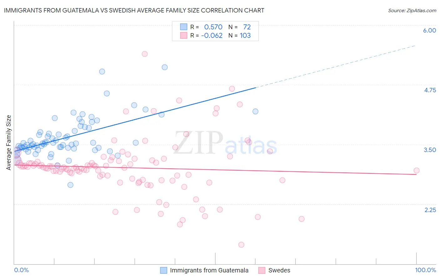 Immigrants from Guatemala vs Swedish Average Family Size