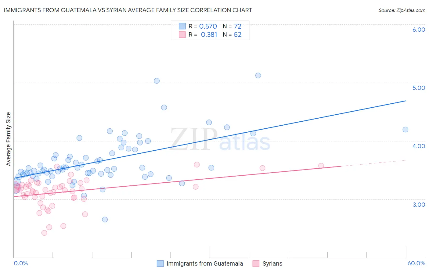 Immigrants from Guatemala vs Syrian Average Family Size