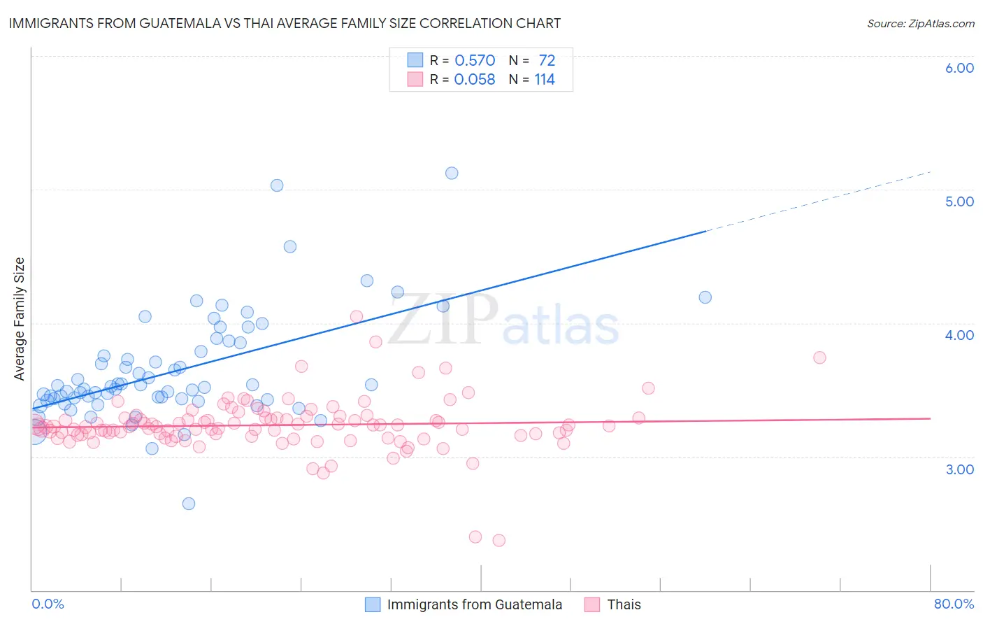 Immigrants from Guatemala vs Thai Average Family Size