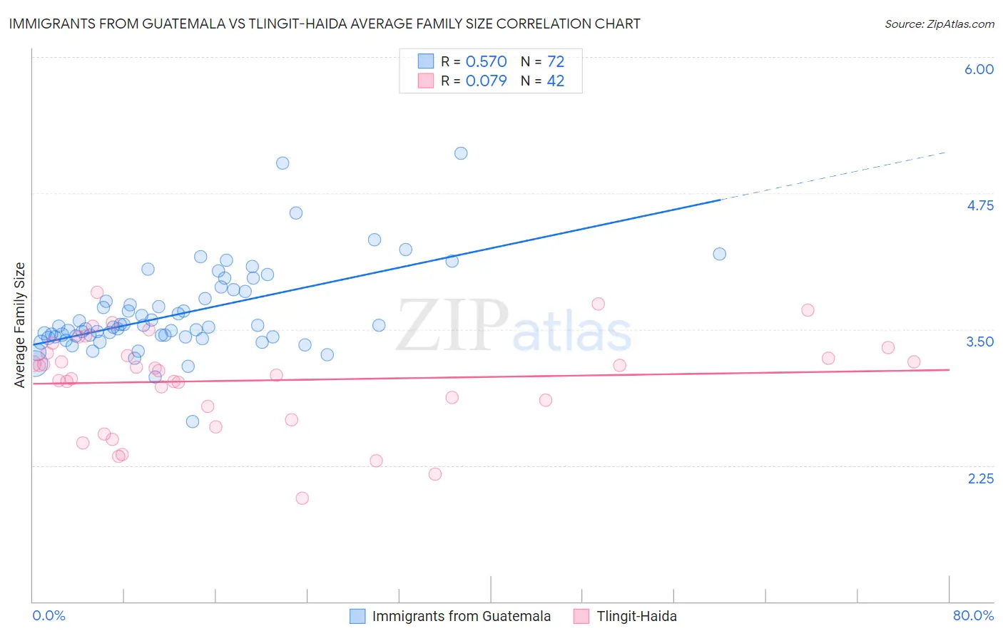 Immigrants from Guatemala vs Tlingit-Haida Average Family Size