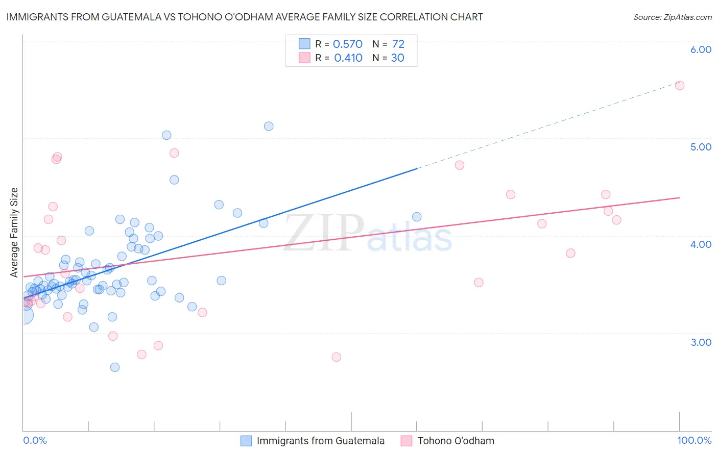 Immigrants from Guatemala vs Tohono O'odham Average Family Size