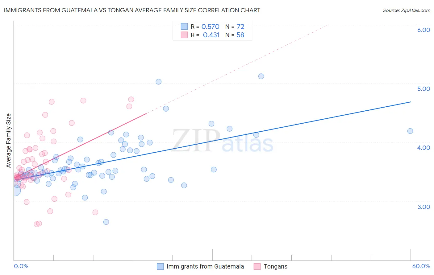 Immigrants from Guatemala vs Tongan Average Family Size