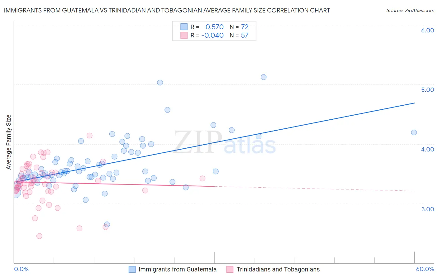 Immigrants from Guatemala vs Trinidadian and Tobagonian Average Family Size