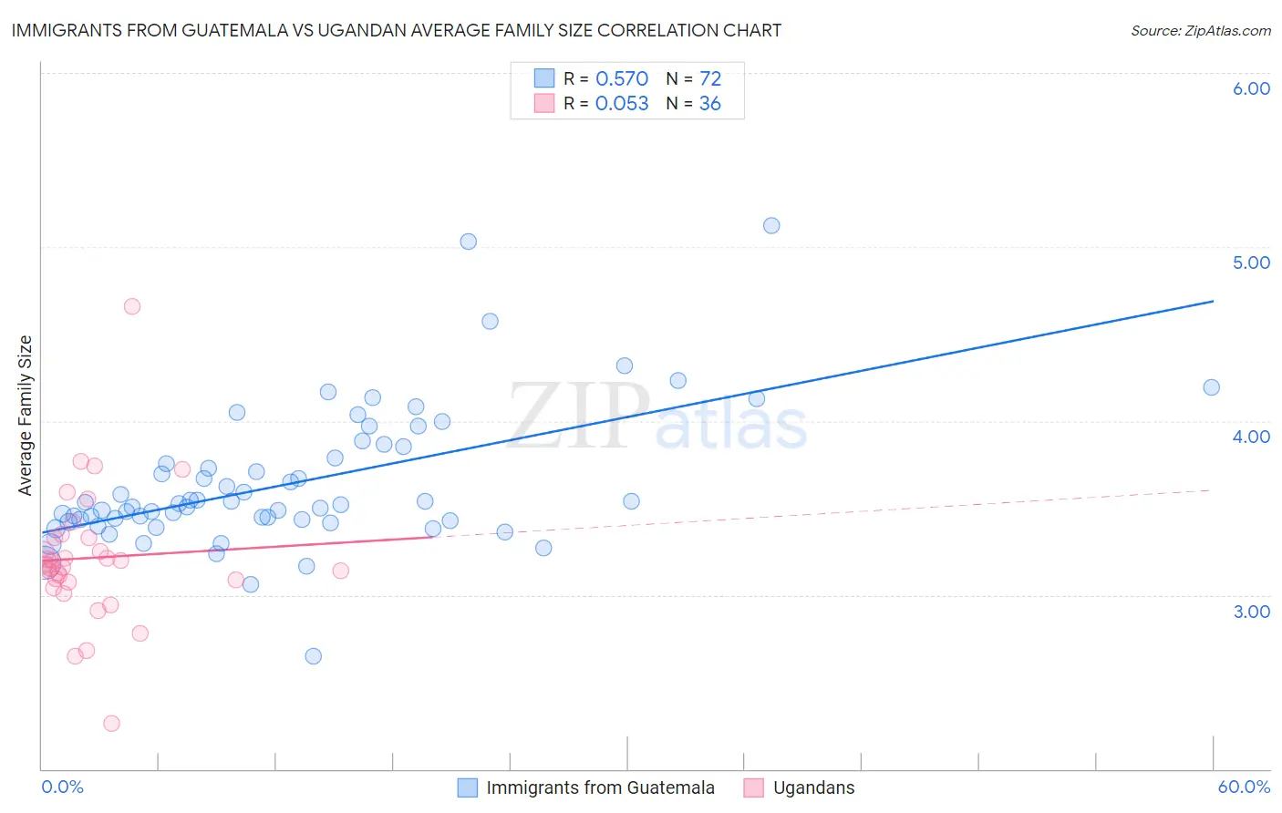 Immigrants from Guatemala vs Ugandan Average Family Size
