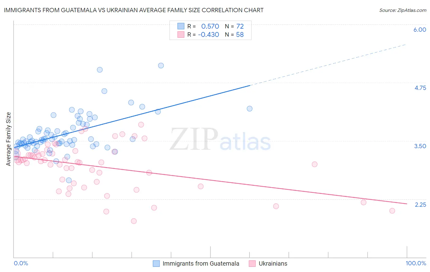 Immigrants from Guatemala vs Ukrainian Average Family Size