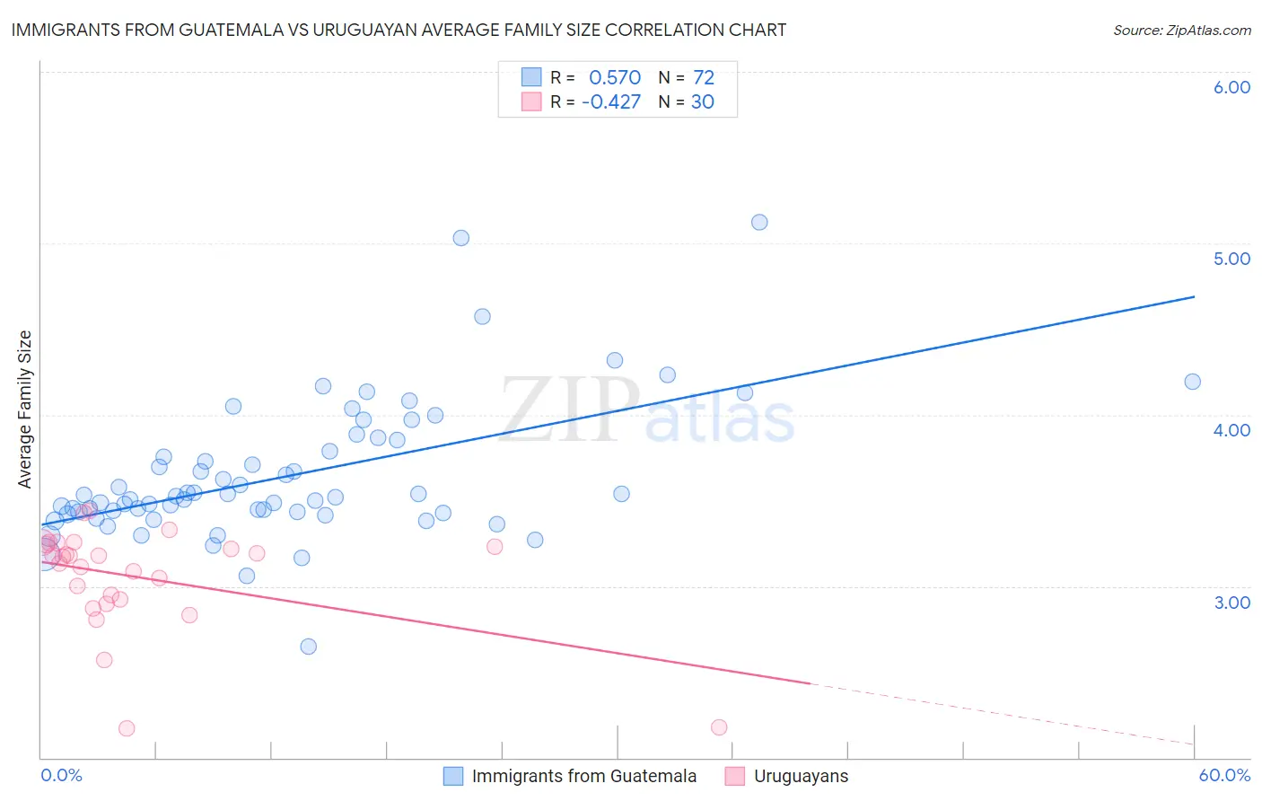 Immigrants from Guatemala vs Uruguayan Average Family Size