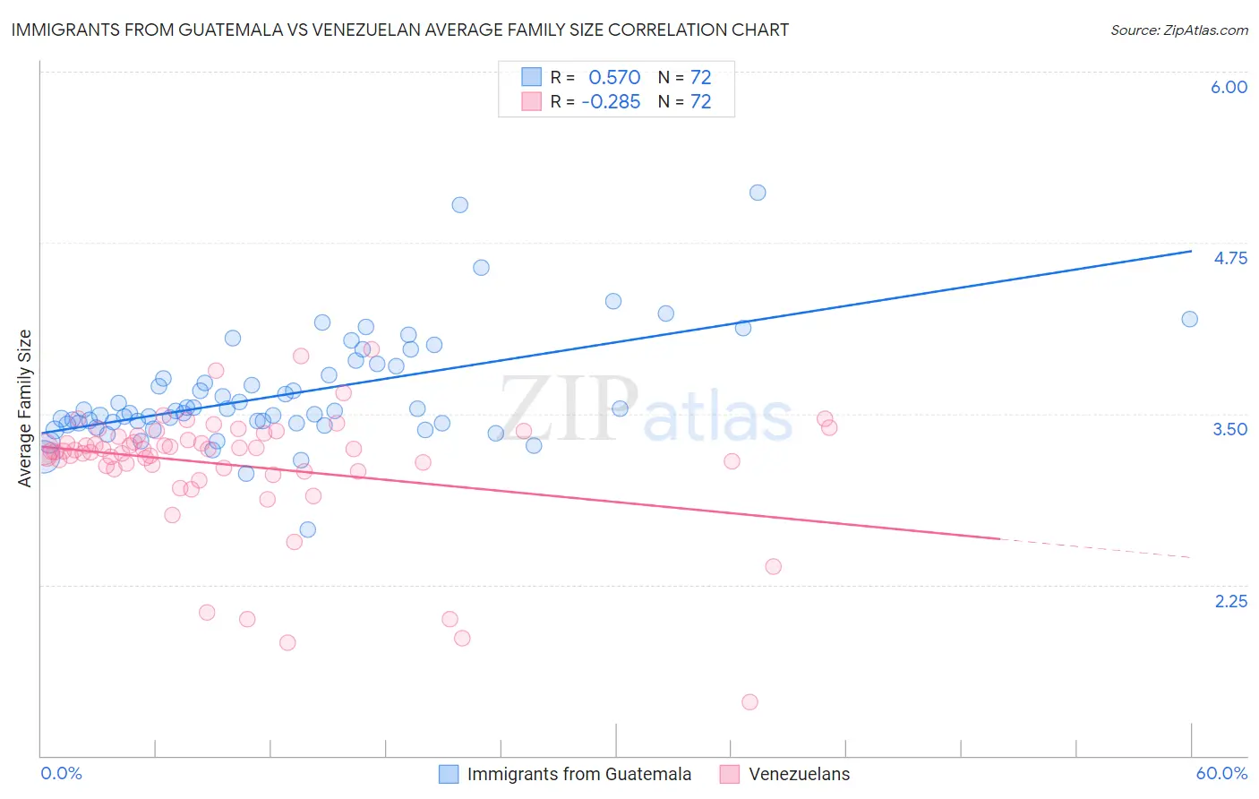 Immigrants from Guatemala vs Venezuelan Average Family Size