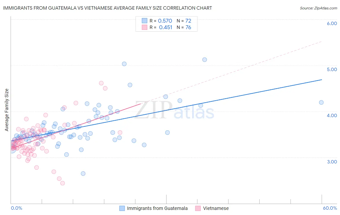 Immigrants from Guatemala vs Vietnamese Average Family Size