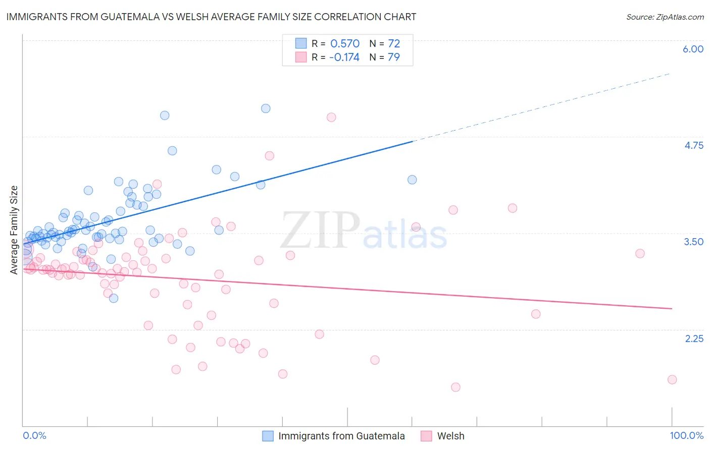 Immigrants from Guatemala vs Welsh Average Family Size