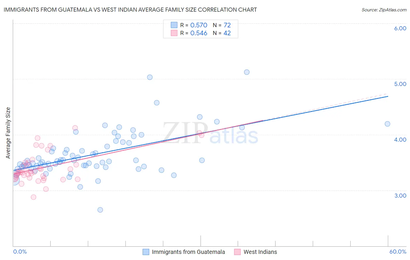 Immigrants from Guatemala vs West Indian Average Family Size