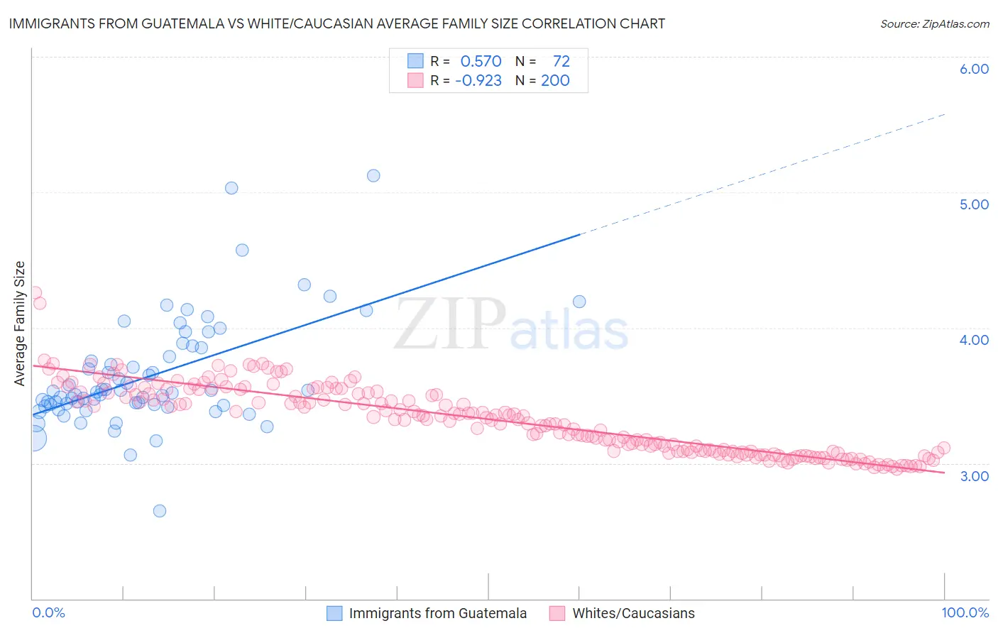 Immigrants from Guatemala vs White/Caucasian Average Family Size