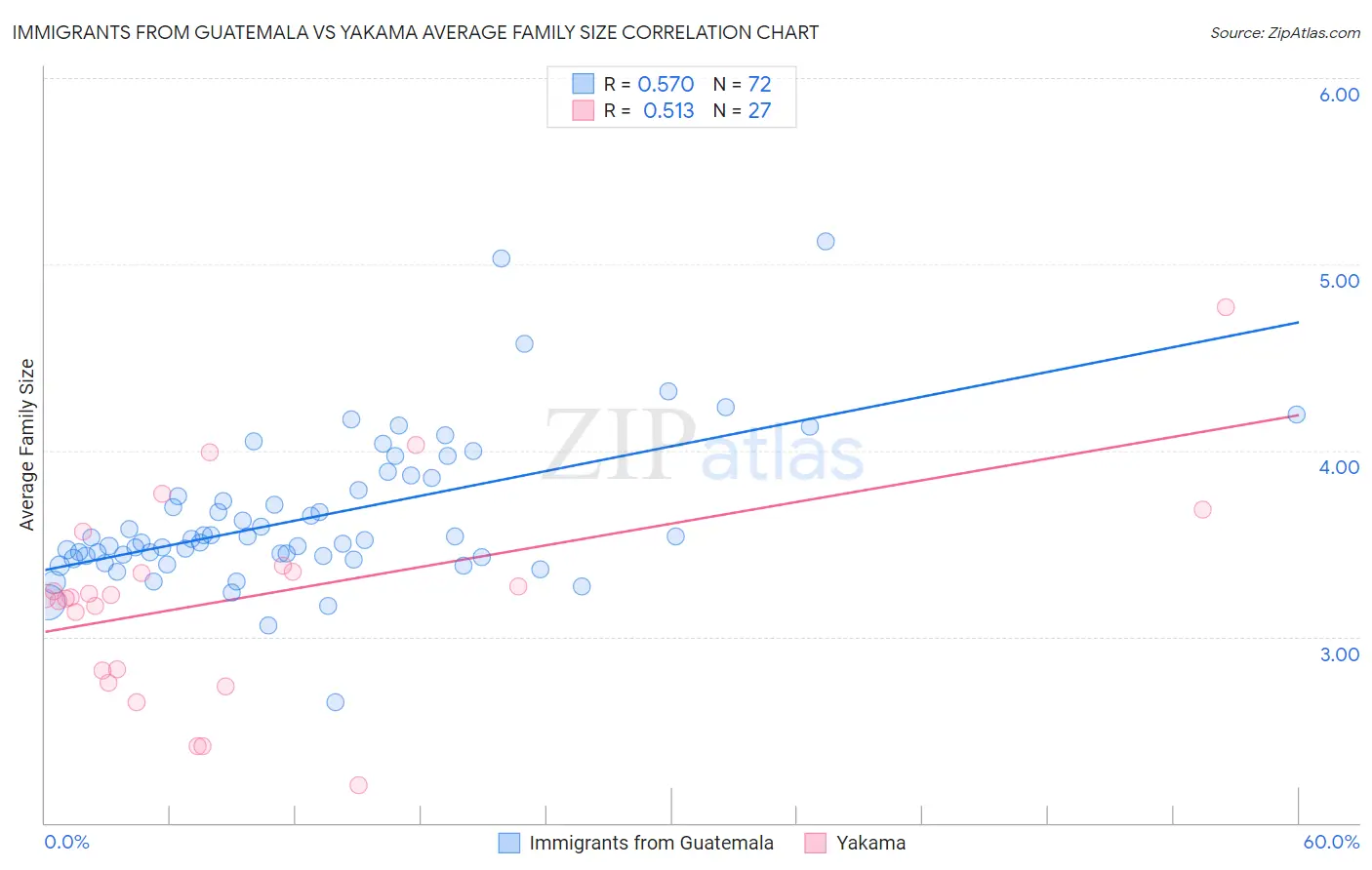 Immigrants from Guatemala vs Yakama Average Family Size
