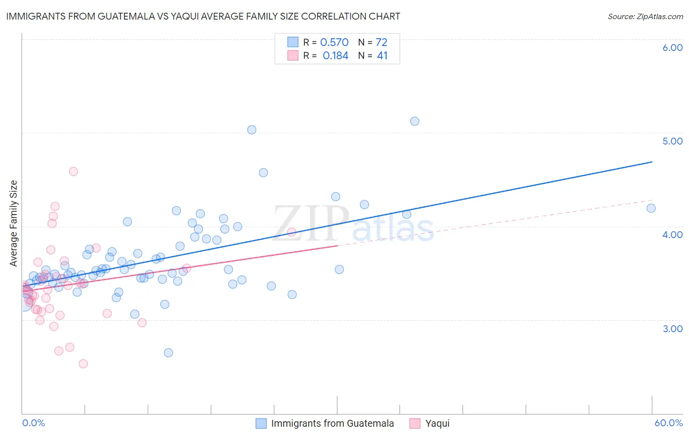 Immigrants from Guatemala vs Yaqui Average Family Size