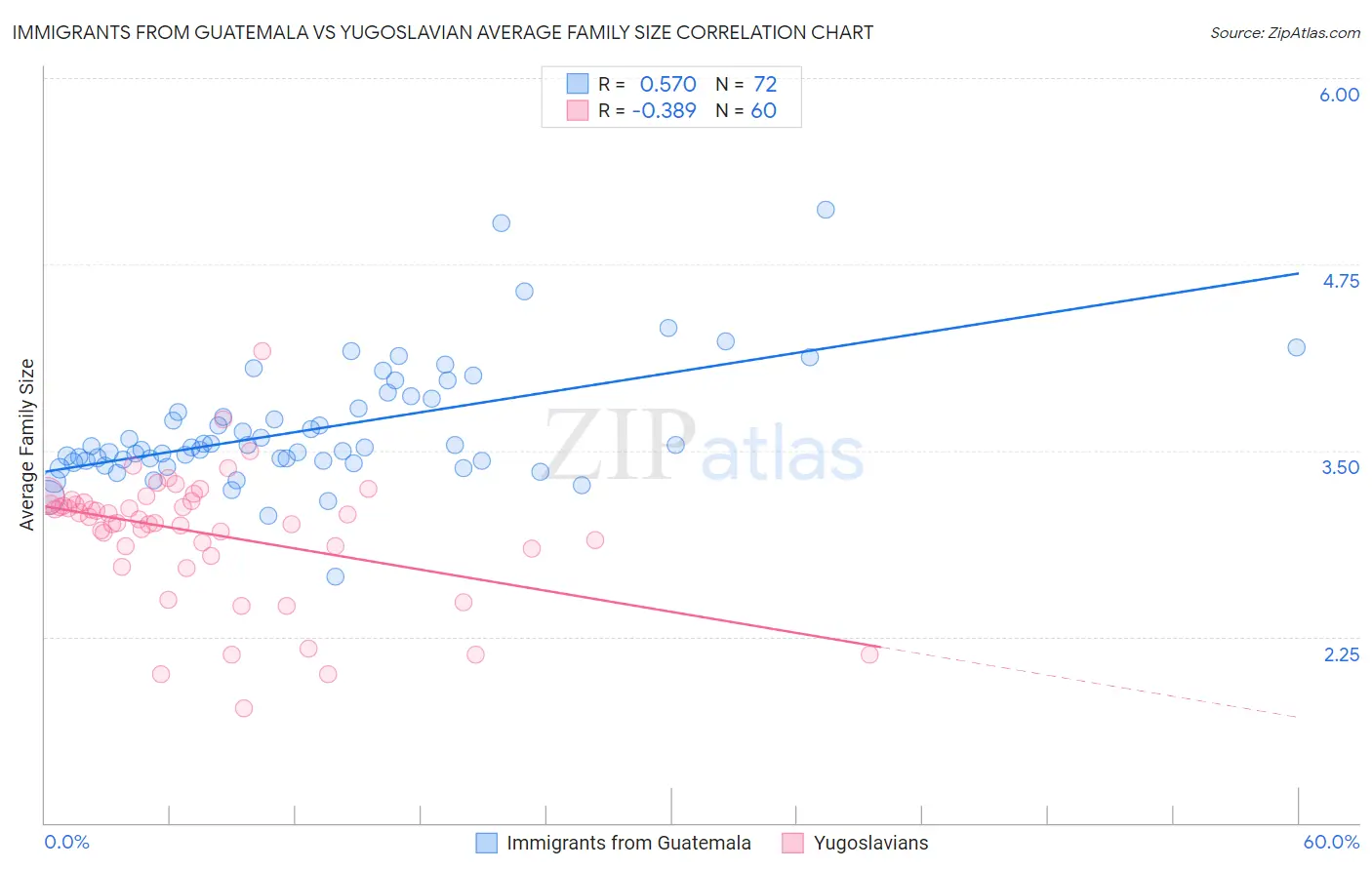 Immigrants from Guatemala vs Yugoslavian Average Family Size
