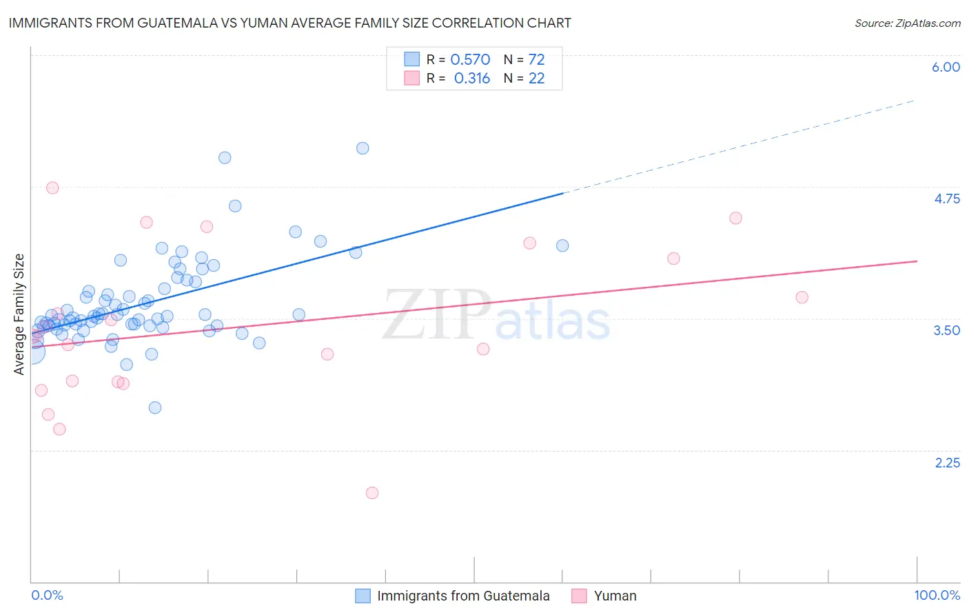 Immigrants from Guatemala vs Yuman Average Family Size