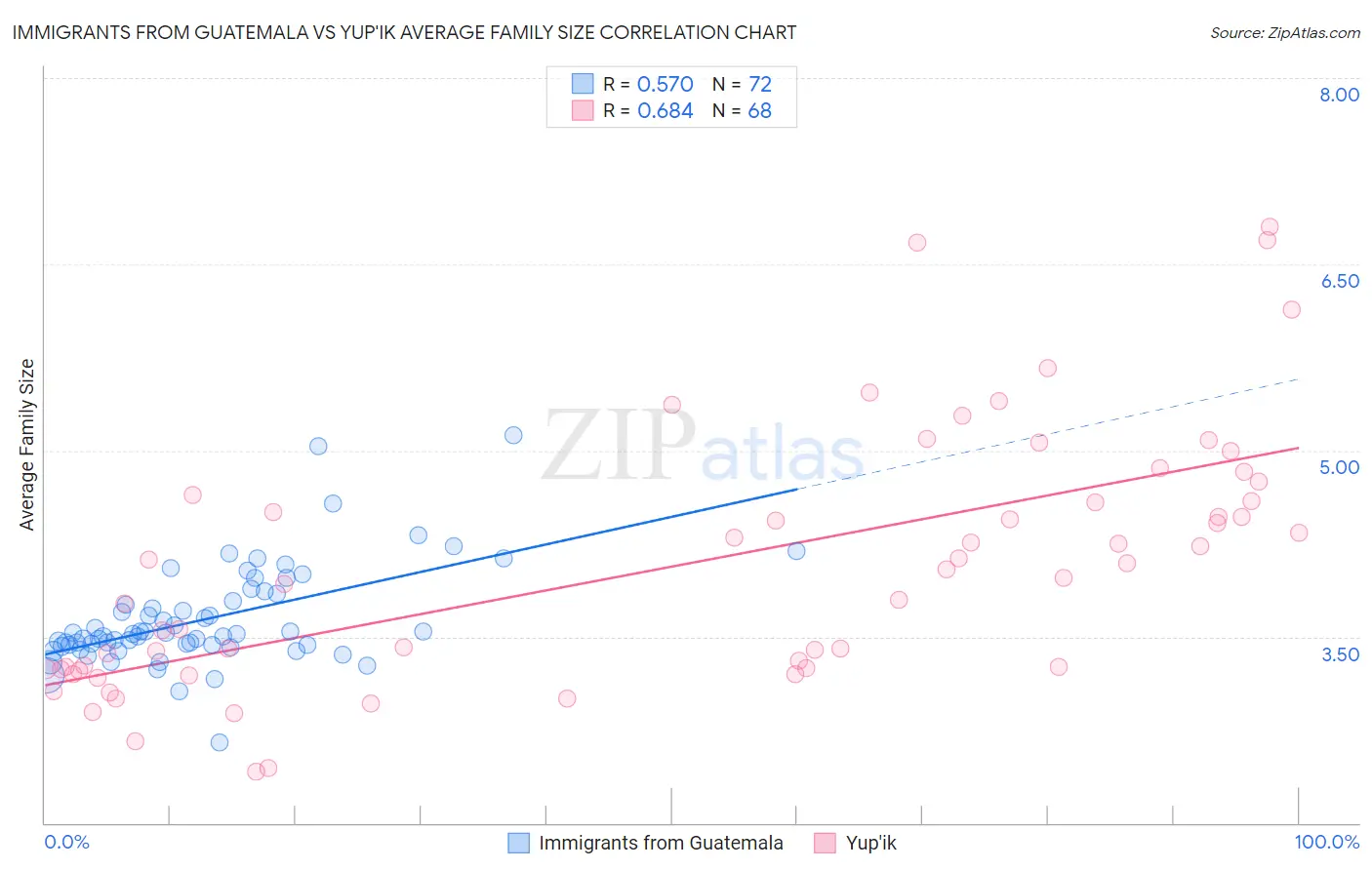 Immigrants from Guatemala vs Yup'ik Average Family Size
