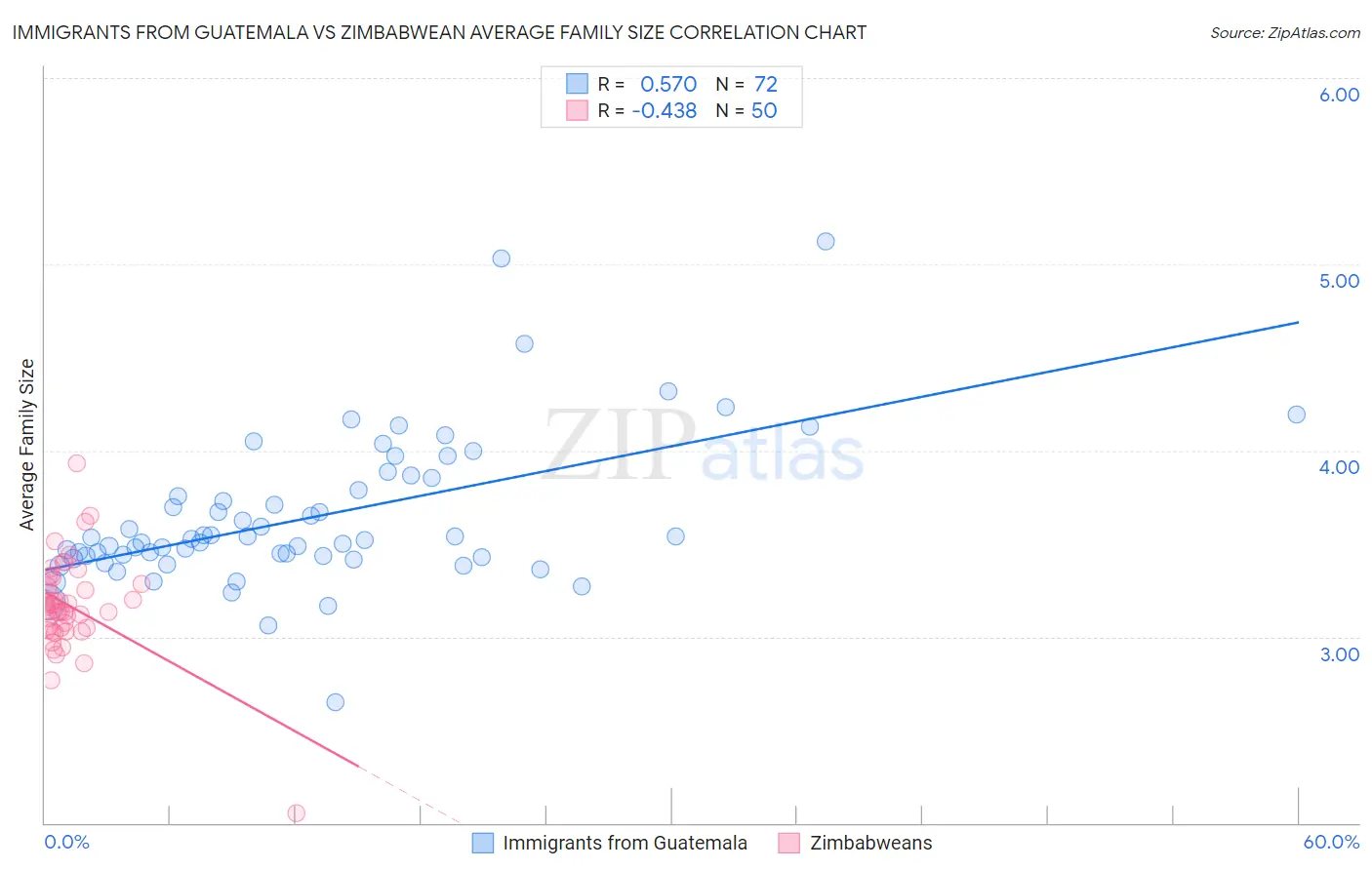 Immigrants from Guatemala vs Zimbabwean Average Family Size