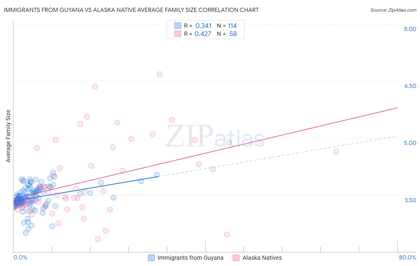 Immigrants from Guyana vs Alaska Native Average Family Size