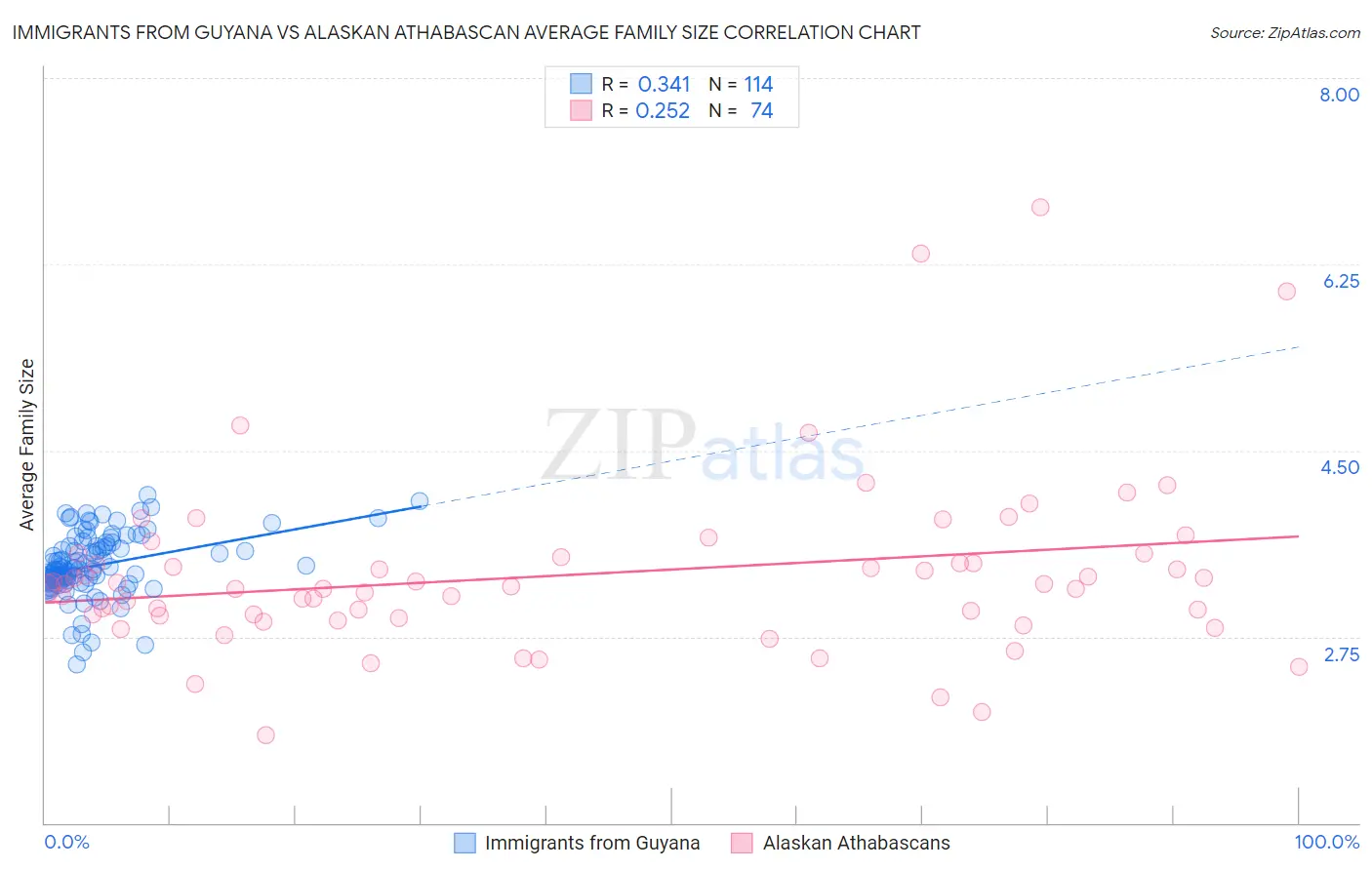 Immigrants from Guyana vs Alaskan Athabascan Average Family Size