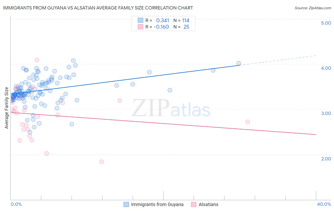 Immigrants from Guyana vs Alsatian Average Family Size