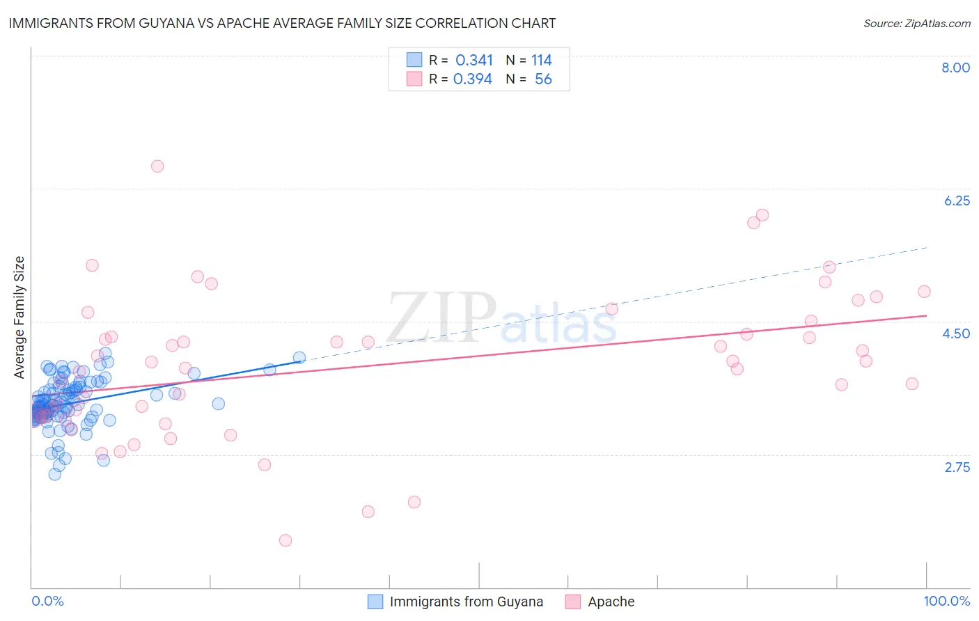 Immigrants from Guyana vs Apache Average Family Size