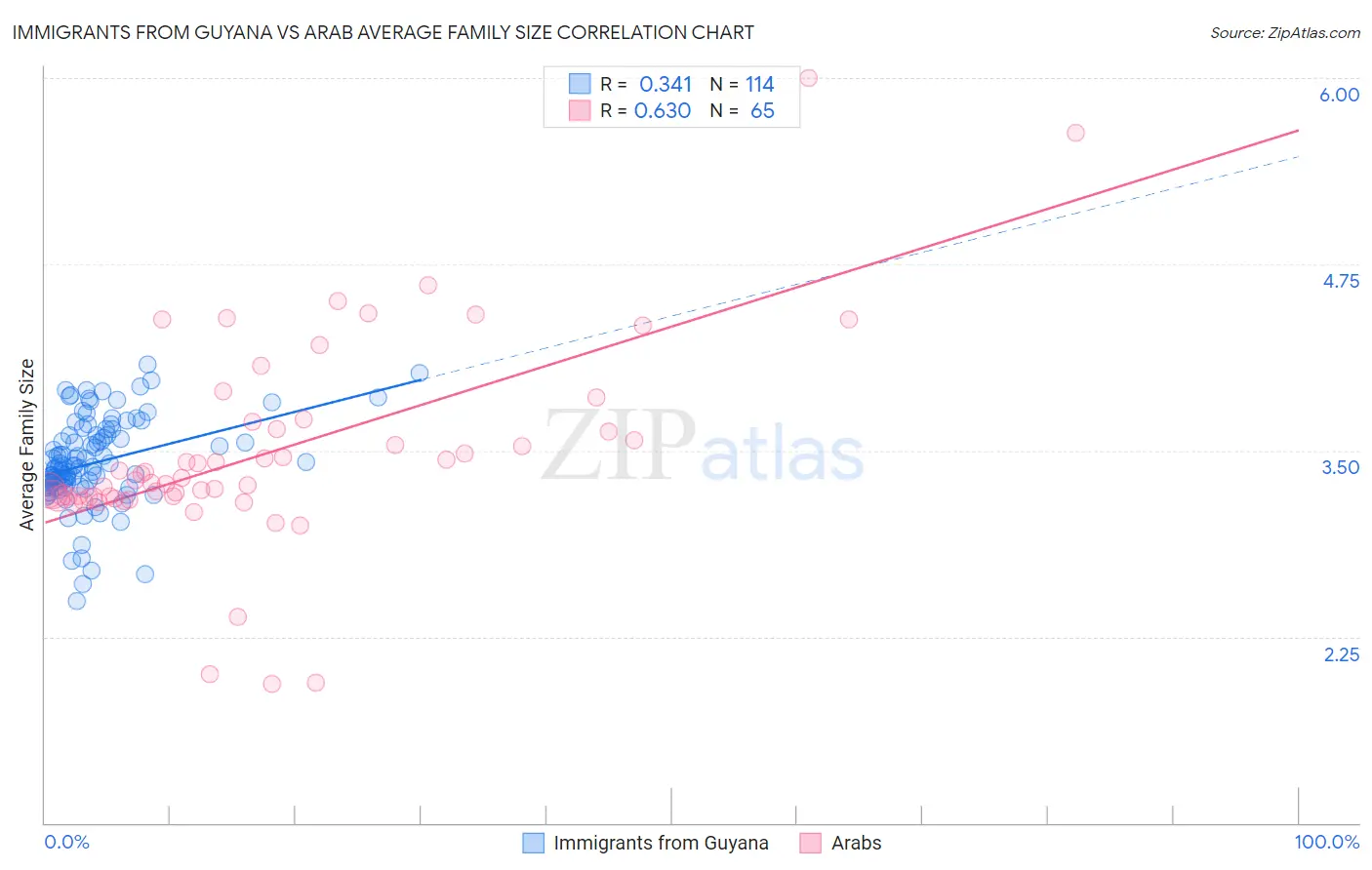 Immigrants from Guyana vs Arab Average Family Size