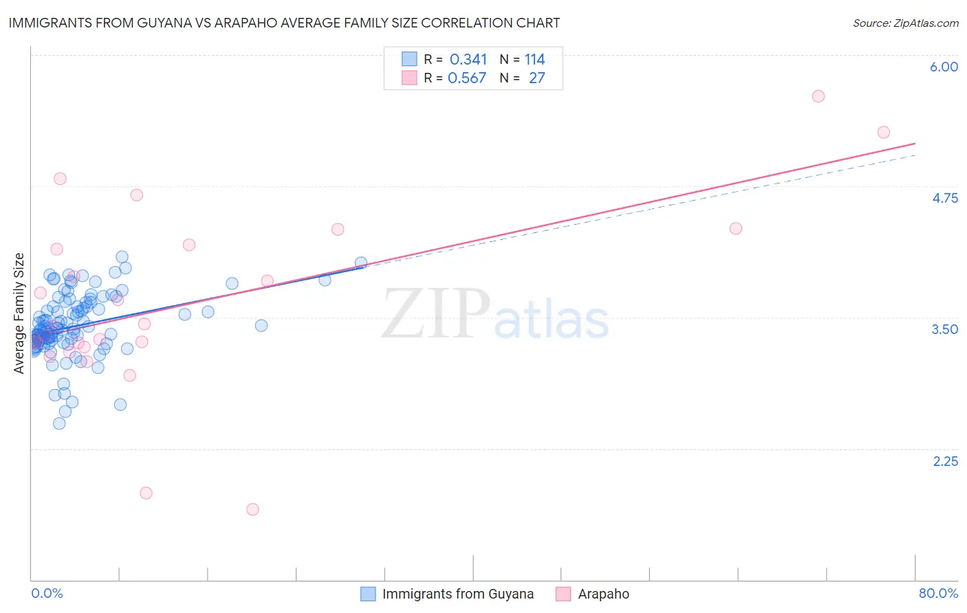 Immigrants from Guyana vs Arapaho Average Family Size