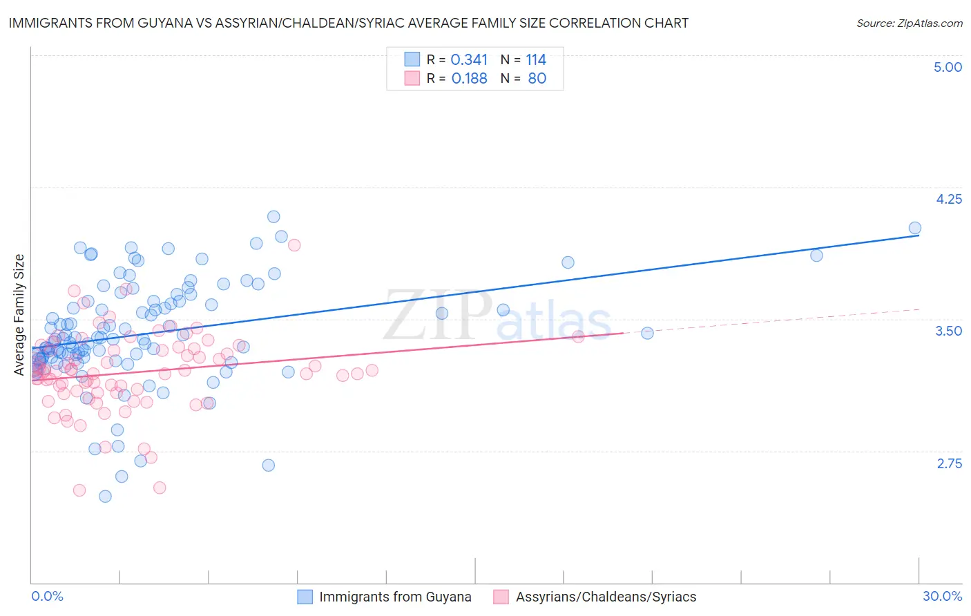 Immigrants from Guyana vs Assyrian/Chaldean/Syriac Average Family Size