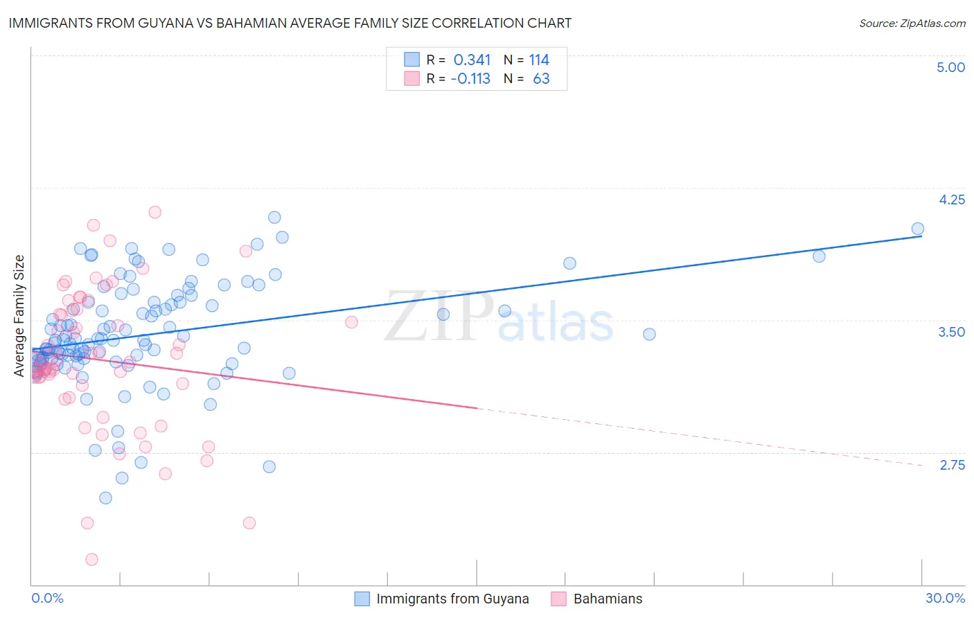 Immigrants from Guyana vs Bahamian Average Family Size