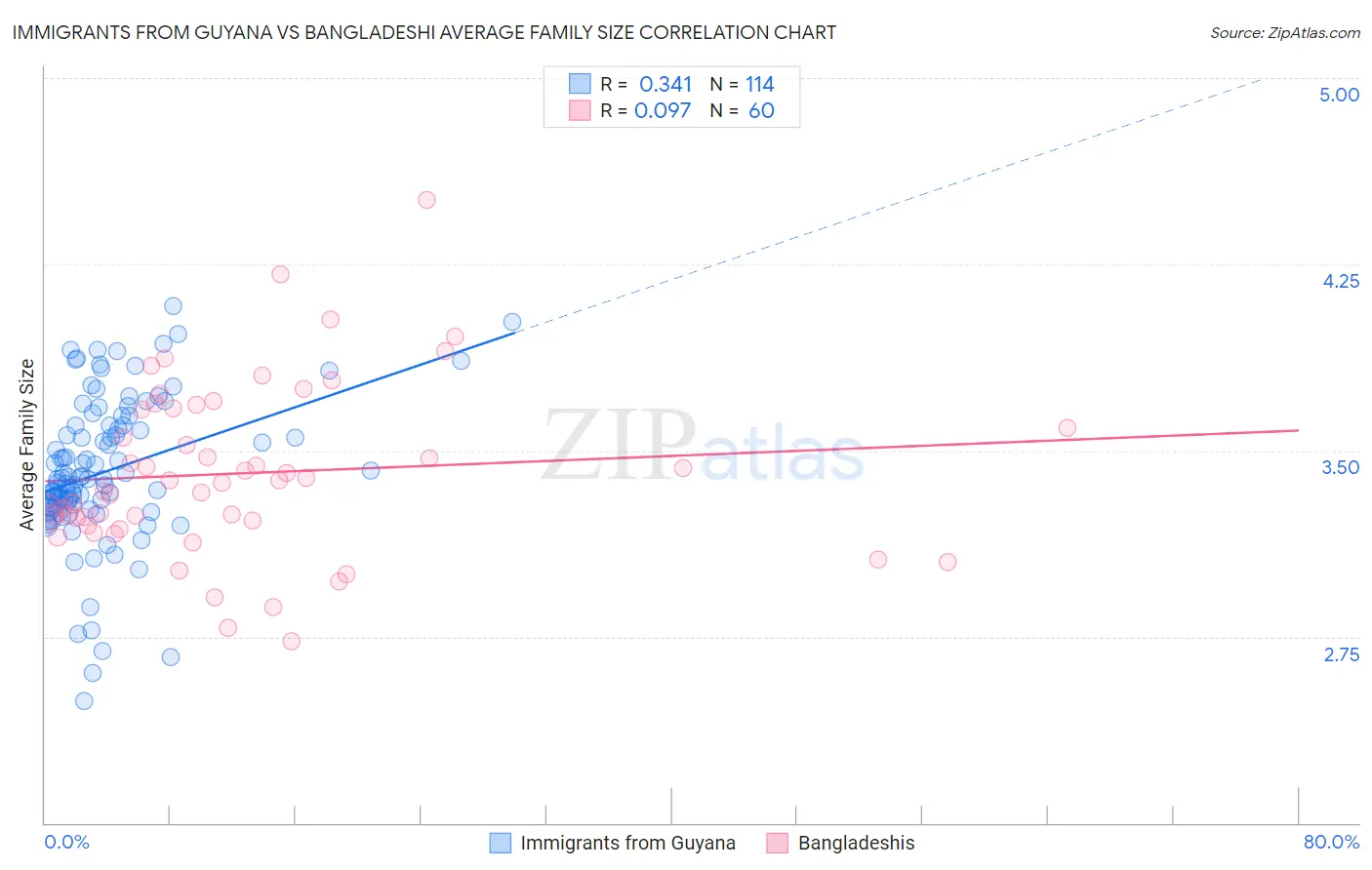 Immigrants from Guyana vs Bangladeshi Average Family Size