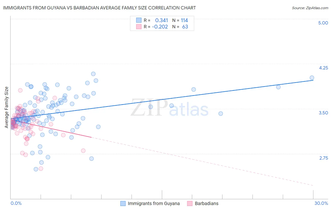 Immigrants from Guyana vs Barbadian Average Family Size
